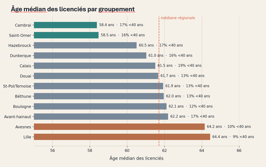 Âge médian par groupement : Cambrai 58,4 ans ; Saint-Omer 58,5 ; Hazebrouck 60,5 ; Dunkerque 61 ; Calais 61,5 ; Douai 61,7 ; Saint-Pol-sur-Ternoise 61,9 ; Béthune 62 ; Boulogne 62,1 ; Avant-Hainaut 62,2 ; Avesnes 64,2 ; Lille 64,4.