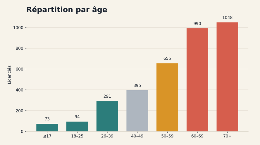 Répartition des âges : 73 licenciés de 17 ans ou moins, 94 de 18 à 25 ans, 291 de 26 à 39 ans, 395 de 40 à 49 ans, 655 de 50 à 59 ans, 990 de 60 à 69 ans et 1 048 de 70 ans ou plus.