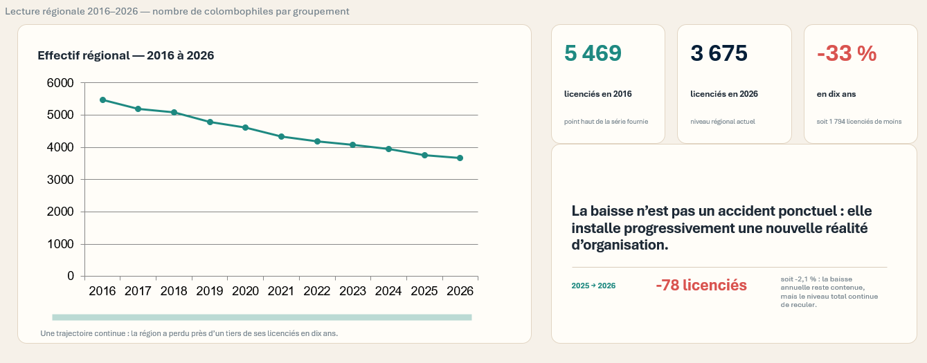 Évolution des licenciés du Nord–Pas-de-Calais entre 2016 et 2026, de 5 469 à 3 675, soit 1 794 licenciés de moins.