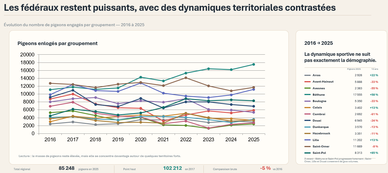 Nombre de pigeons engagés dans les concours fédéraux par groupement de 2016 à 2025 : 85 248 au total en 2025, soit 5 % de moins qu’en 2016.