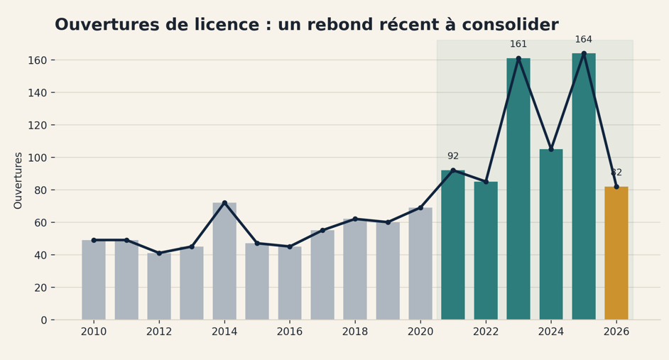 Ouvertures de licence de 2010 à 2026, avec 161 ouvertures en 2023, 164 en 2025 et 82 en 2026.