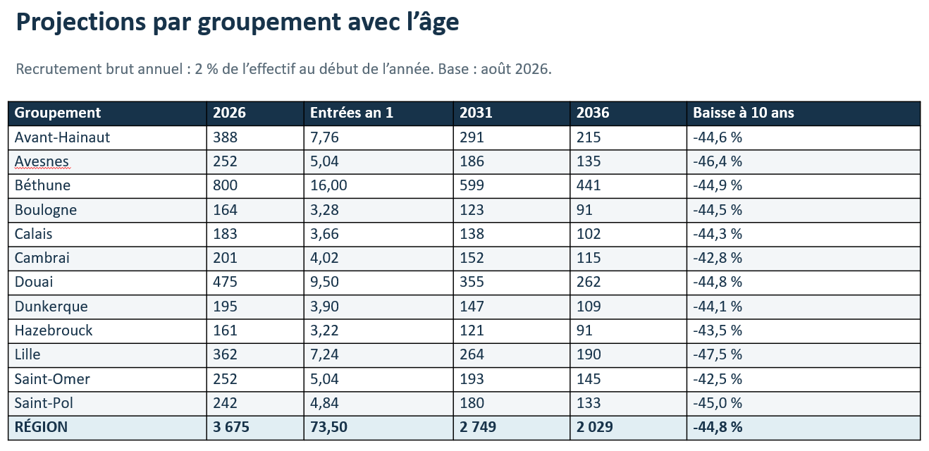 Tableau des projections par groupement tenant compte de l’âge et de 2 % de recrutement annuel : total régional de 3 675 en 2026, 2 749 en 2031 et 2 029 en 2036.